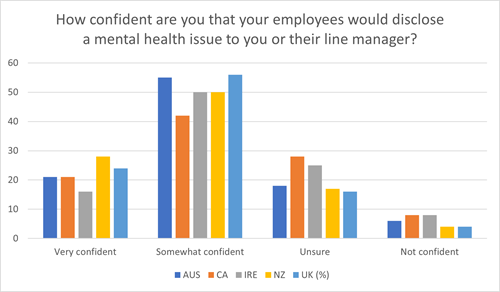 irish employers confident their staff would disclose a mental health issue